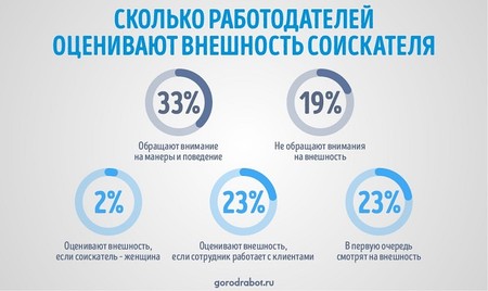 Исследование ГородРабот.ру: Как работодатели оценивают внешность соискателя на собеседовании — фото 2